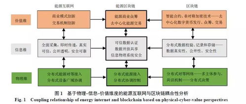 区块链技术在能源互联网中的应用——以物理、信息、价值维度为核心的探索