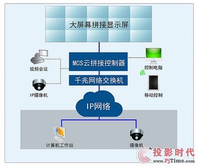 MCS云拼接 DLP系统的涅盘之旅
